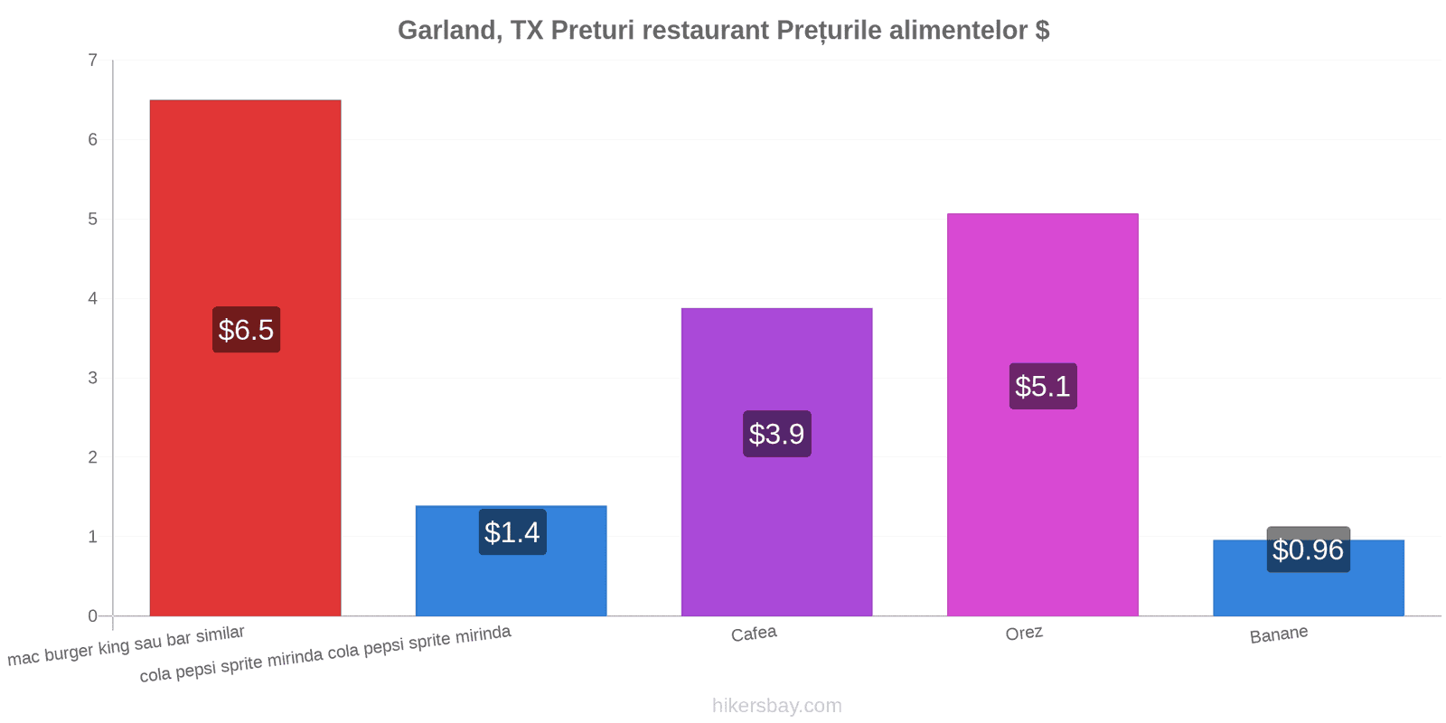 Garland, TX schimbări de prețuri hikersbay.com