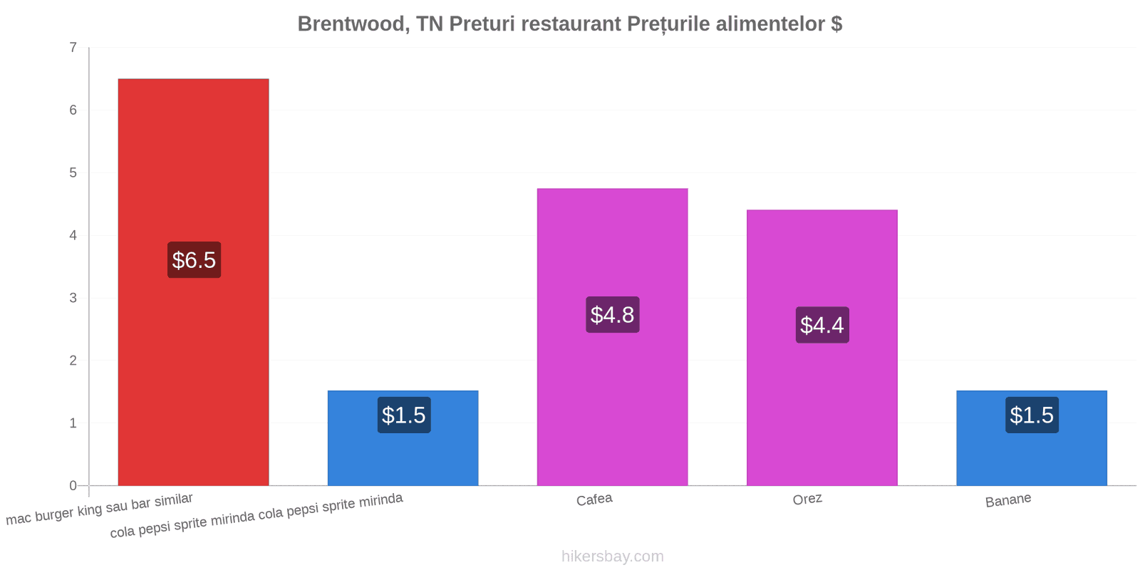 Brentwood, TN schimbări de prețuri hikersbay.com