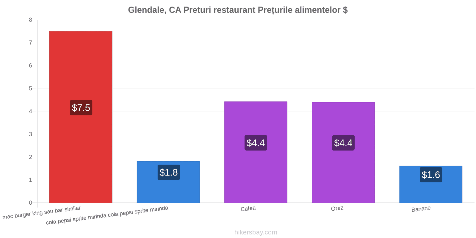 Glendale, CA schimbări de prețuri hikersbay.com