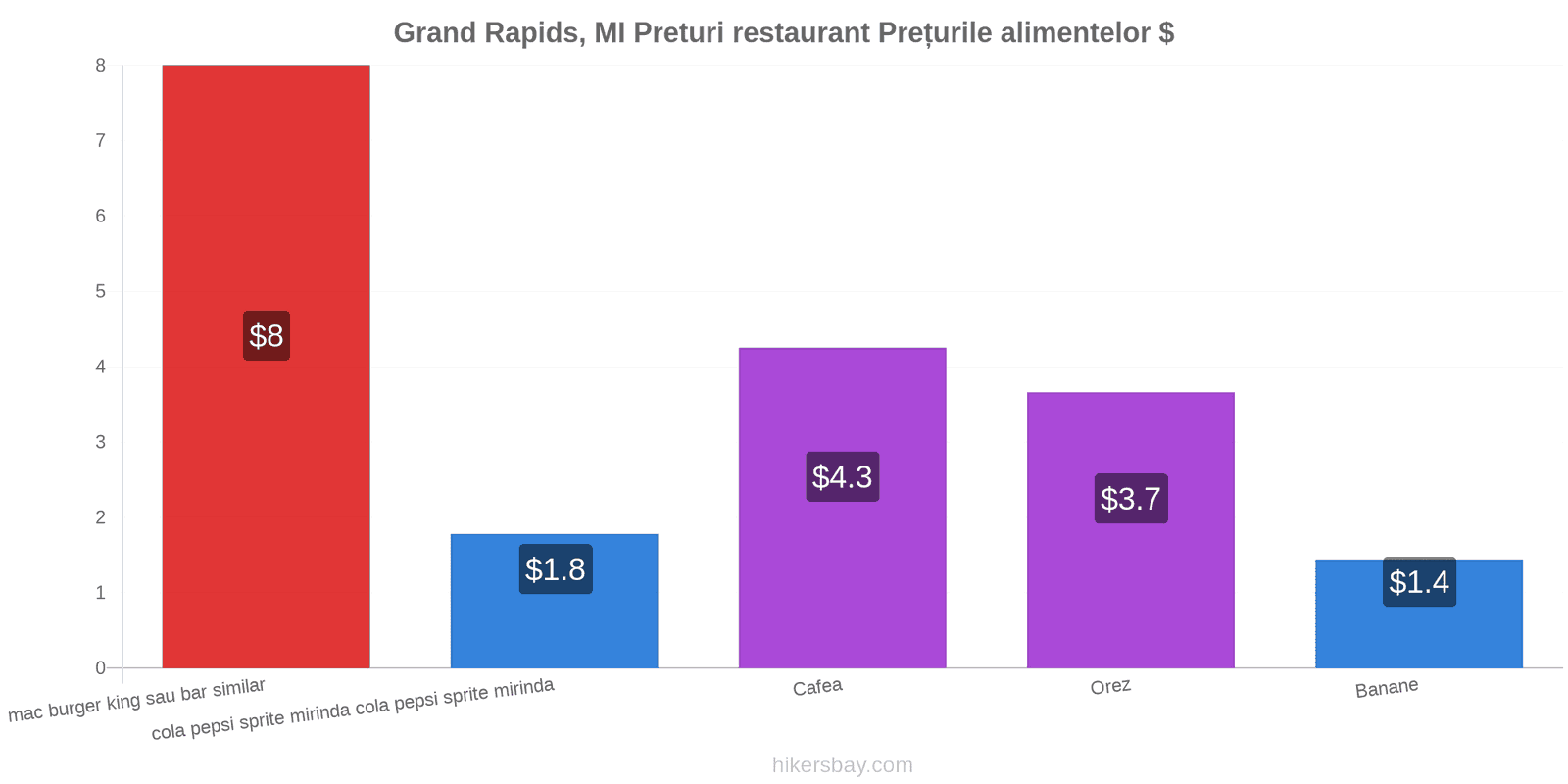 Grand Rapids, MI schimbări de prețuri hikersbay.com