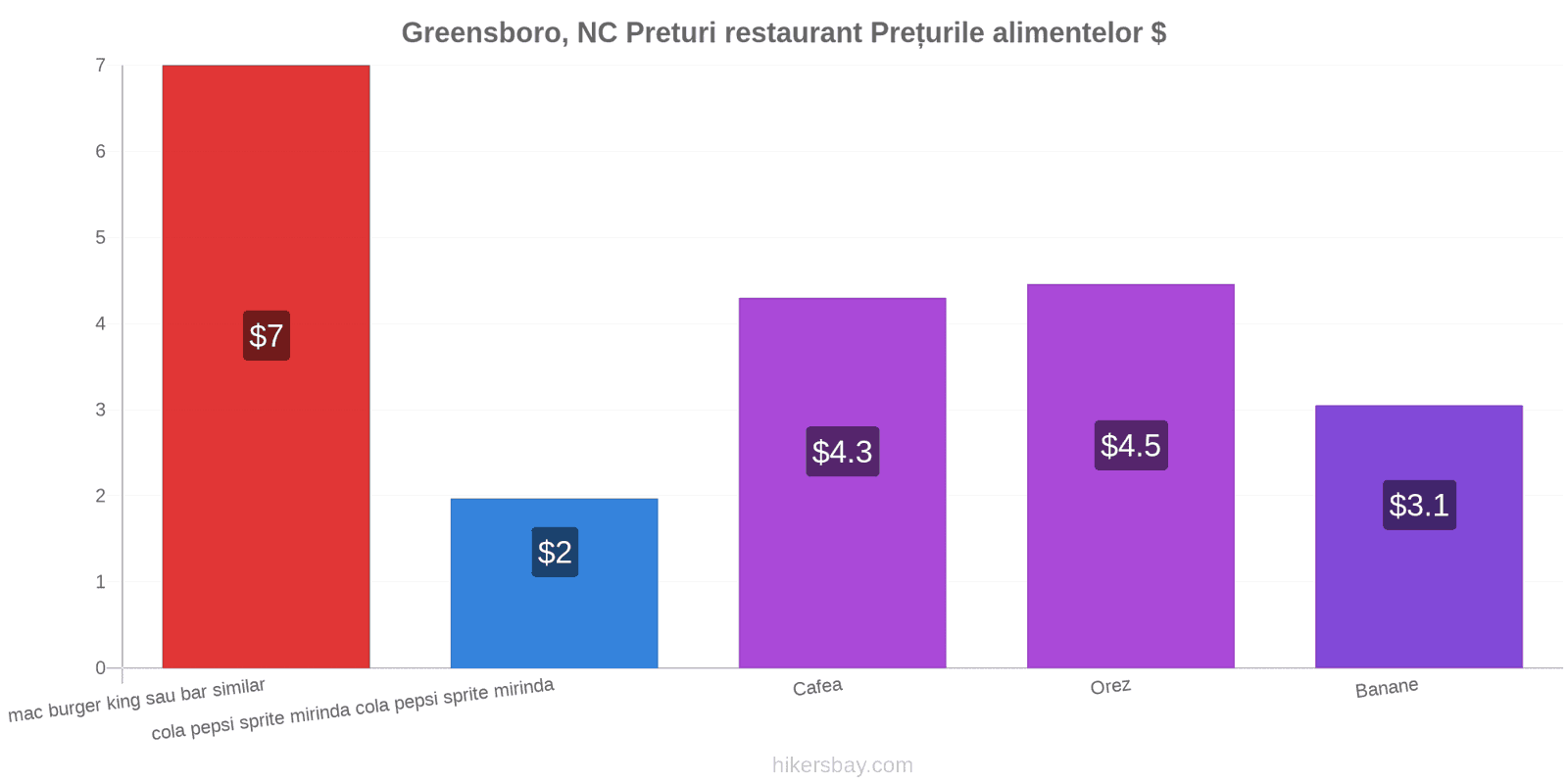 Greensboro, NC schimbări de prețuri hikersbay.com