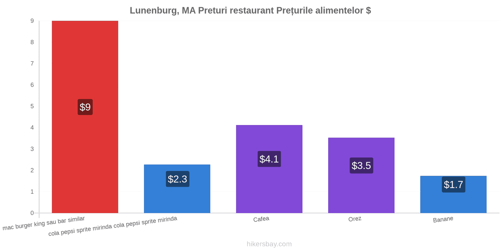 Lunenburg, MA schimbări de prețuri hikersbay.com