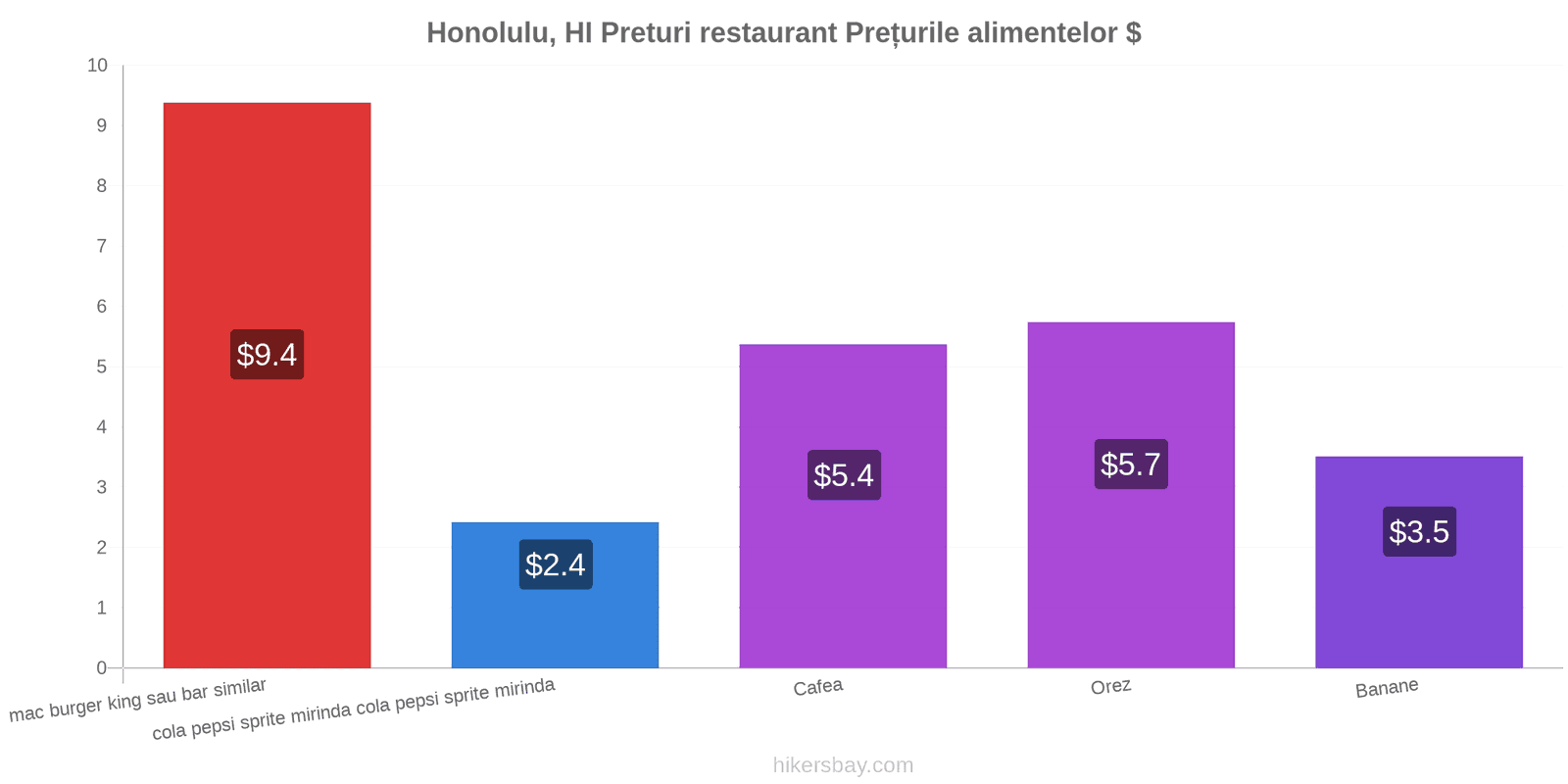 Honolulu, HI schimbări de prețuri hikersbay.com