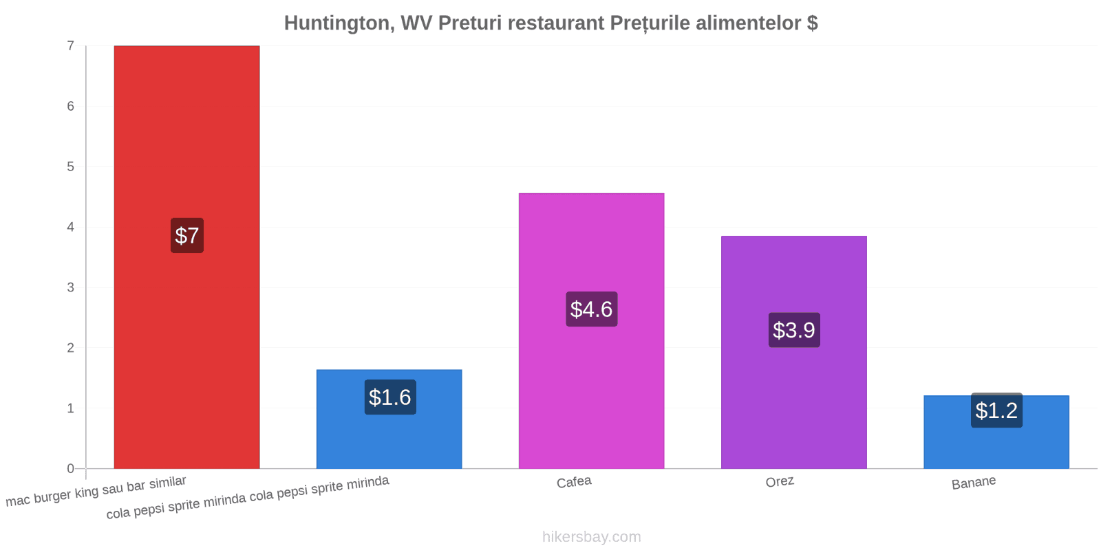 Huntington, WV schimbări de prețuri hikersbay.com