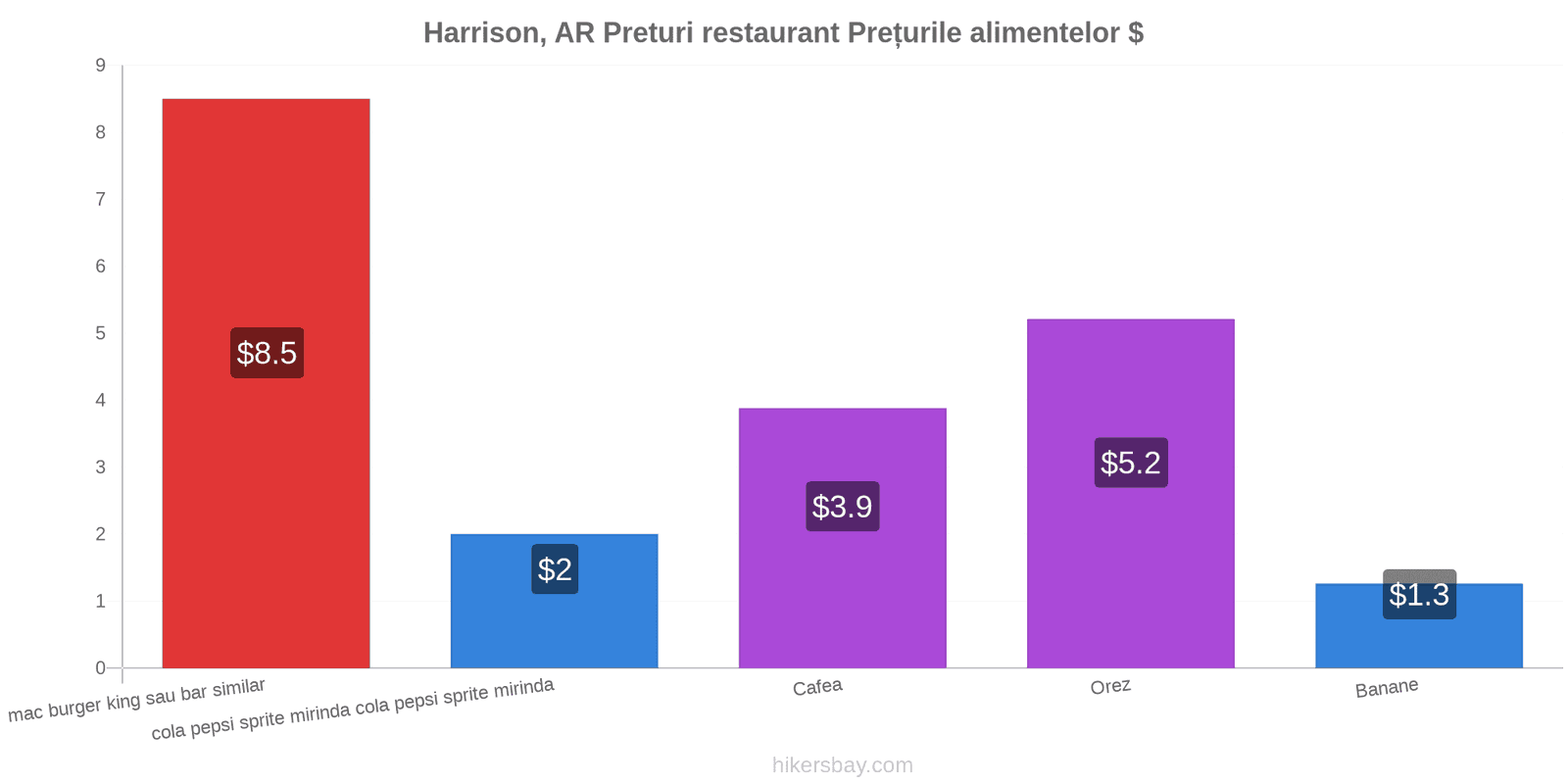 Harrison, AR schimbări de prețuri hikersbay.com