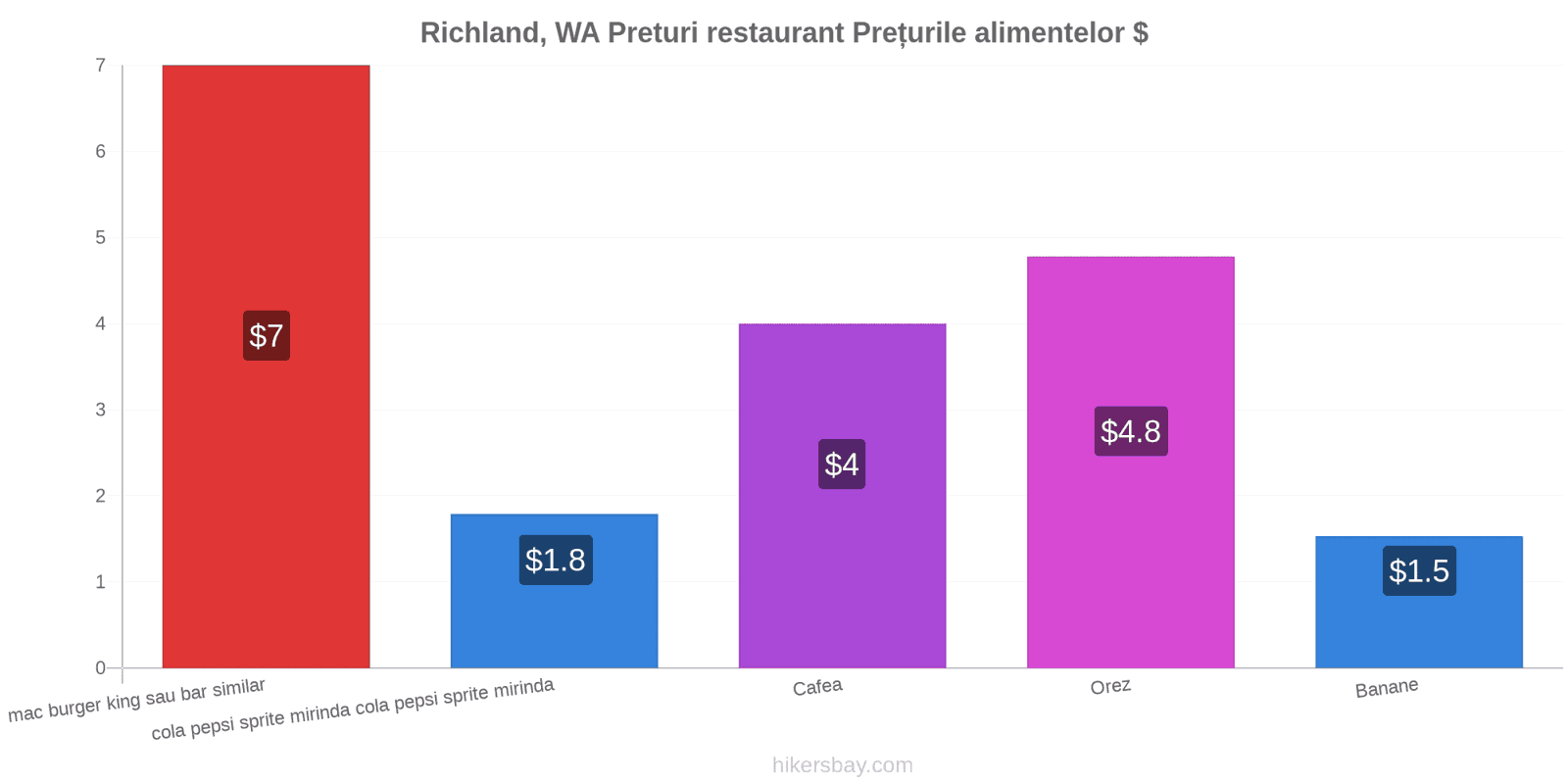 Richland, WA schimbări de prețuri hikersbay.com