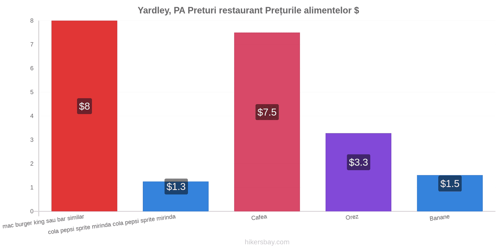 Yardley, PA schimbări de prețuri hikersbay.com