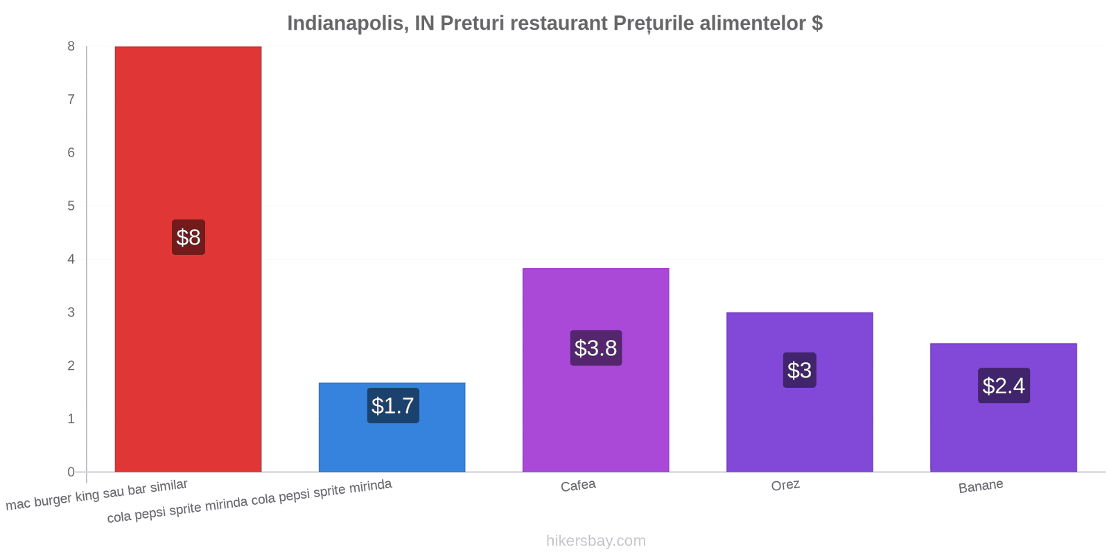 Indianapolis, IN schimbări de prețuri hikersbay.com