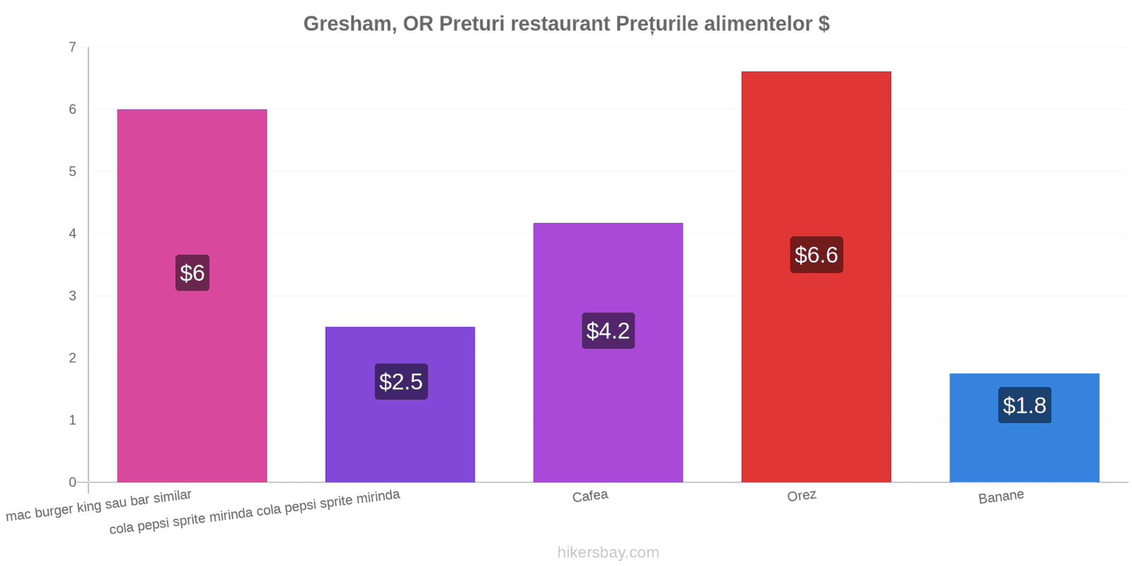 Gresham, OR schimbări de prețuri hikersbay.com