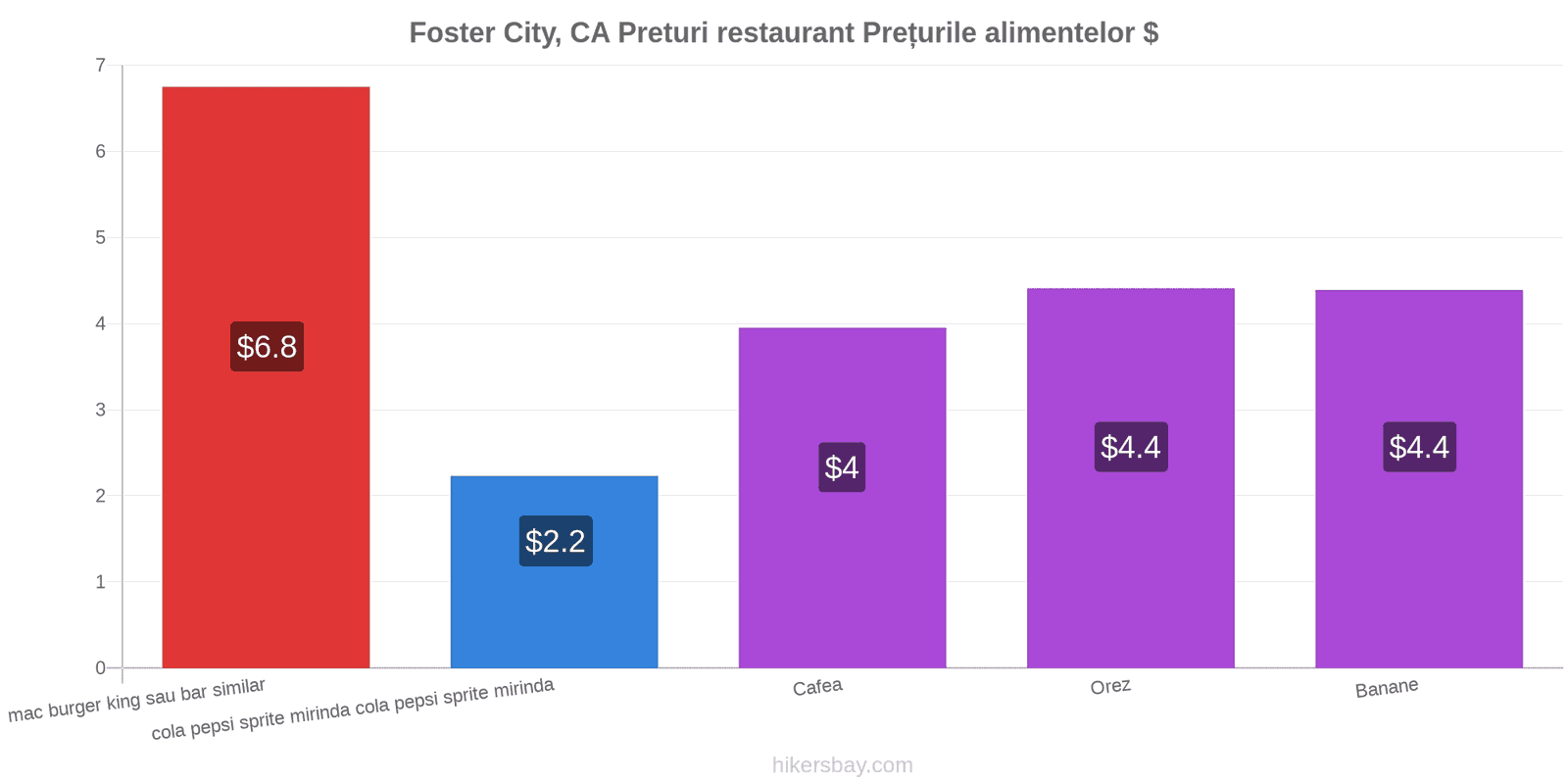 Foster City, CA schimbări de prețuri hikersbay.com