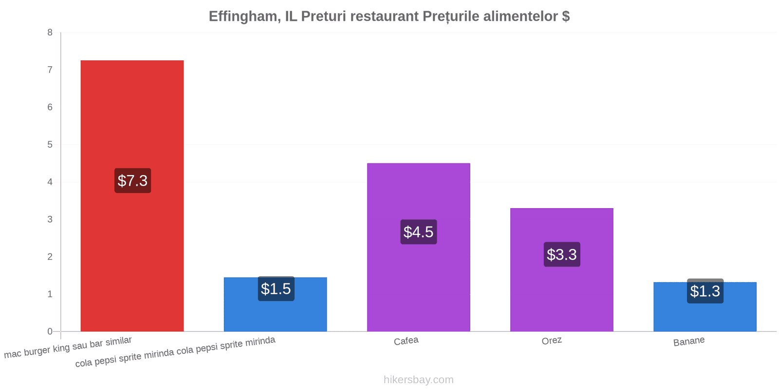 Effingham, IL schimbări de prețuri hikersbay.com