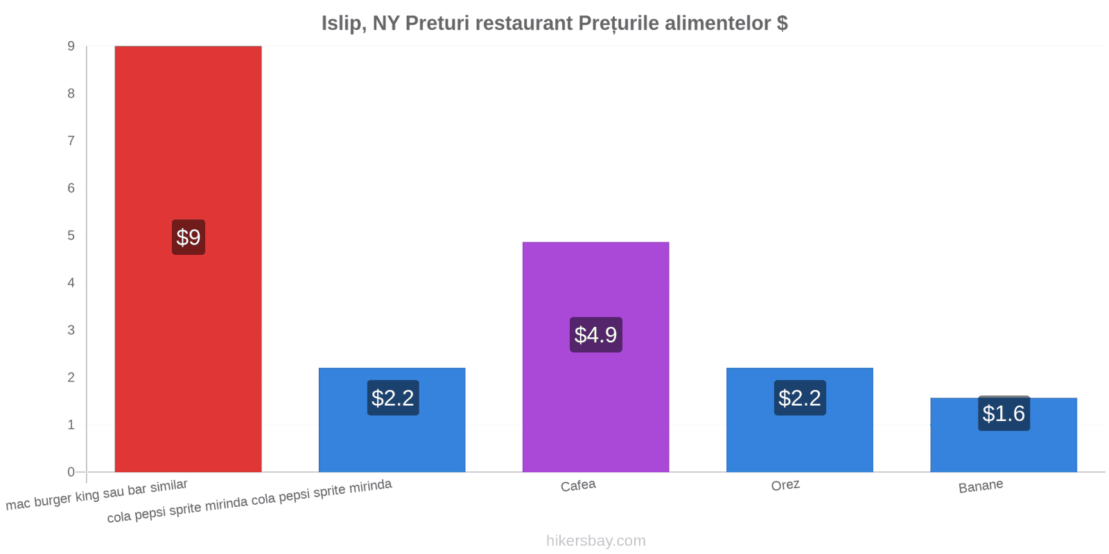 Islip, NY schimbări de prețuri hikersbay.com