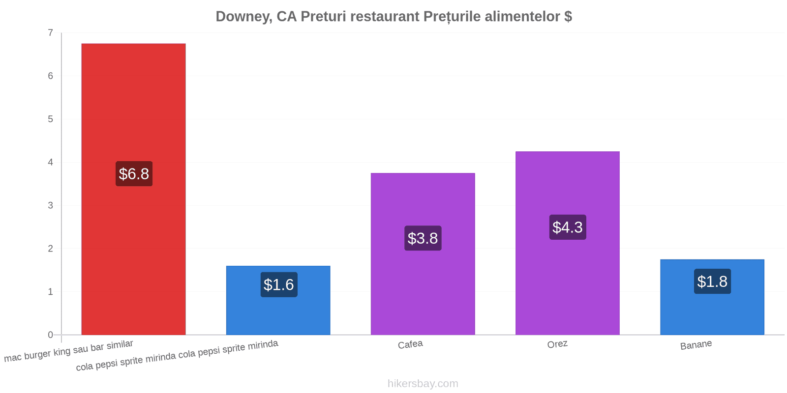 Downey, CA schimbări de prețuri hikersbay.com