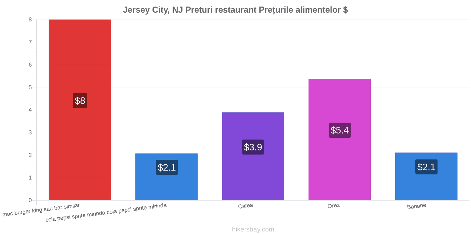 Jersey City, NJ schimbări de prețuri hikersbay.com