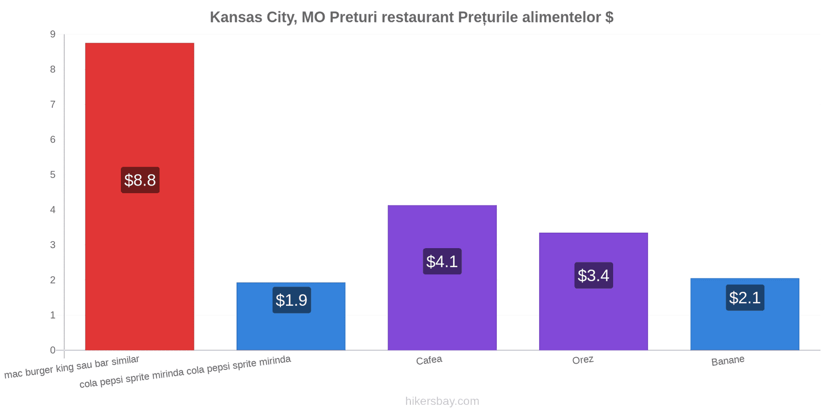 Kansas City, MO schimbări de prețuri hikersbay.com