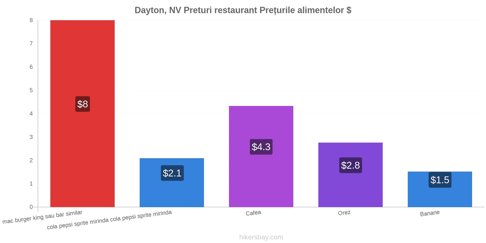 Dayton, NV schimbări de prețuri hikersbay.com