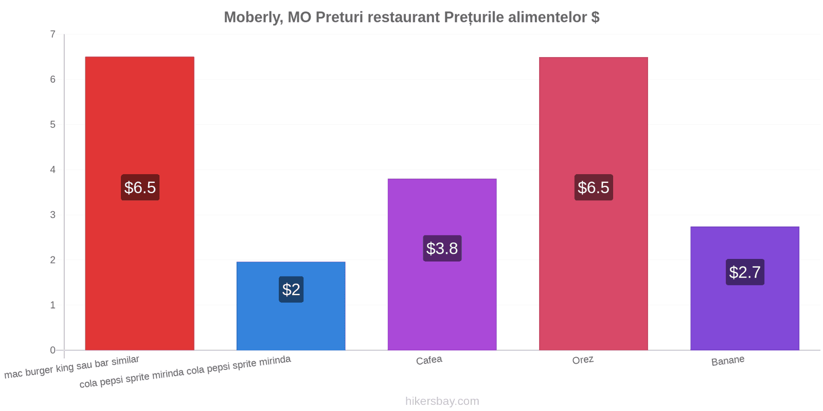 Moberly, MO schimbări de prețuri hikersbay.com