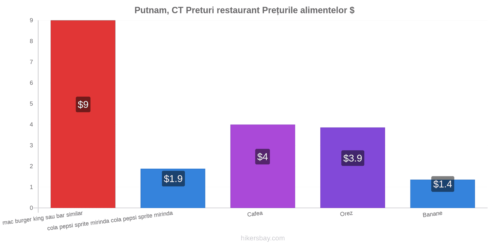 Putnam, CT schimbări de prețuri hikersbay.com