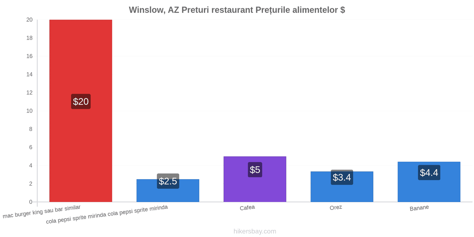 Winslow, AZ schimbări de prețuri hikersbay.com