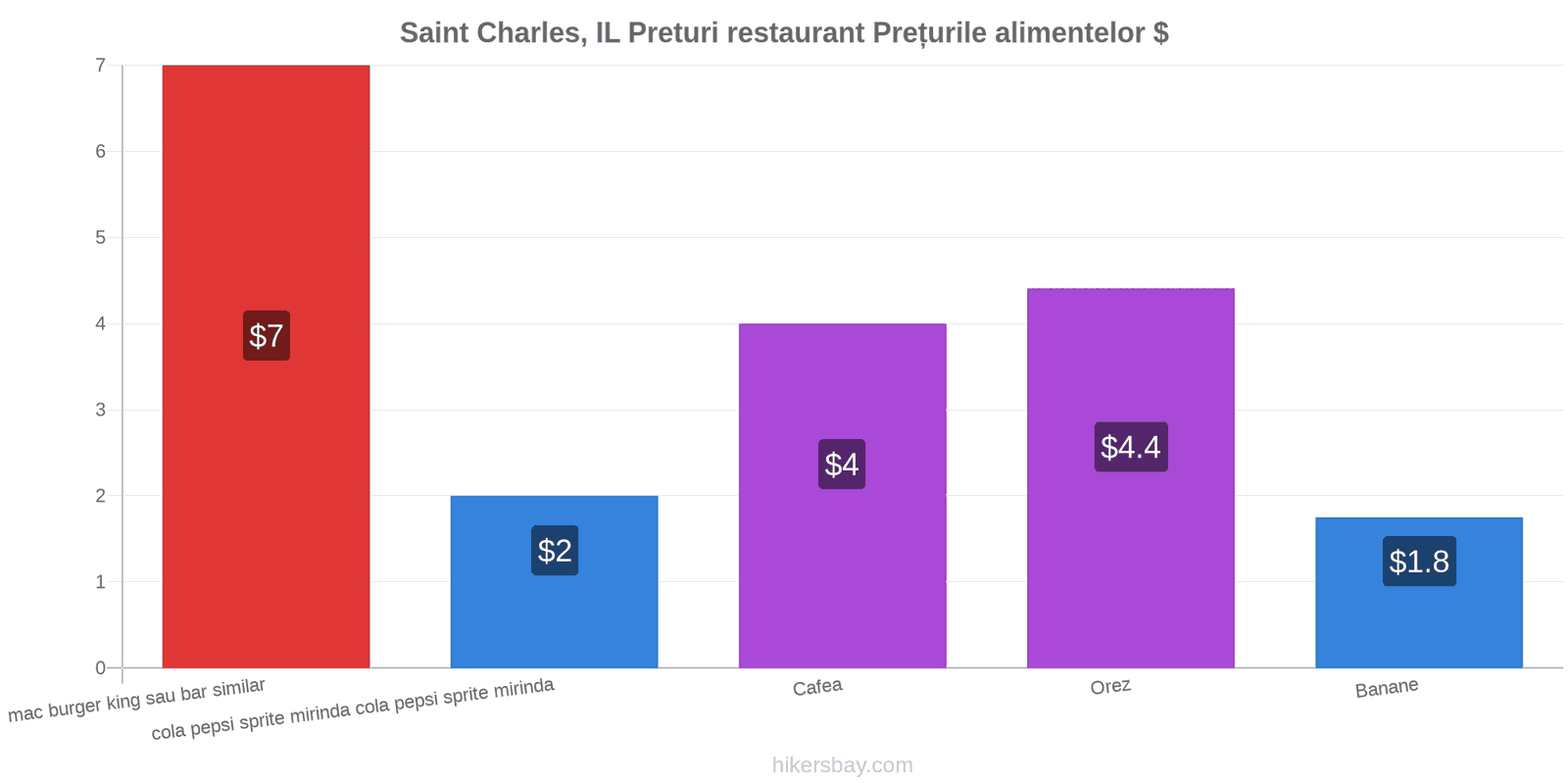 Saint Charles, IL schimbări de prețuri hikersbay.com