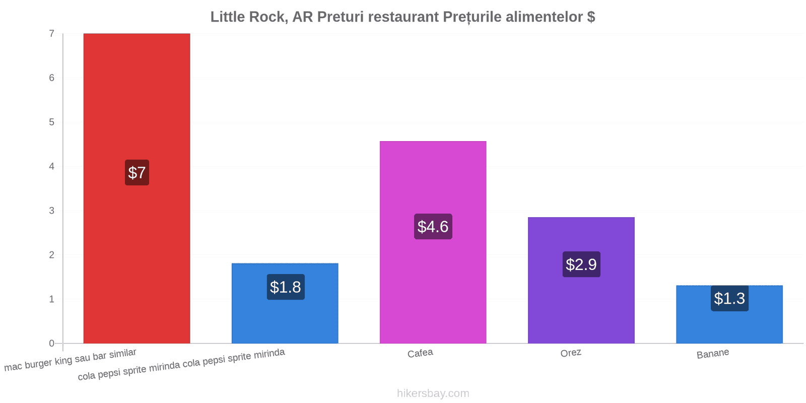 Little Rock, AR schimbări de prețuri hikersbay.com