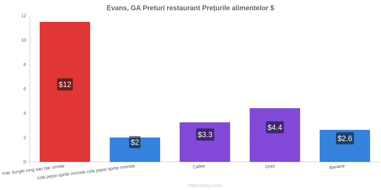 Evans, GA schimbări de prețuri hikersbay.com