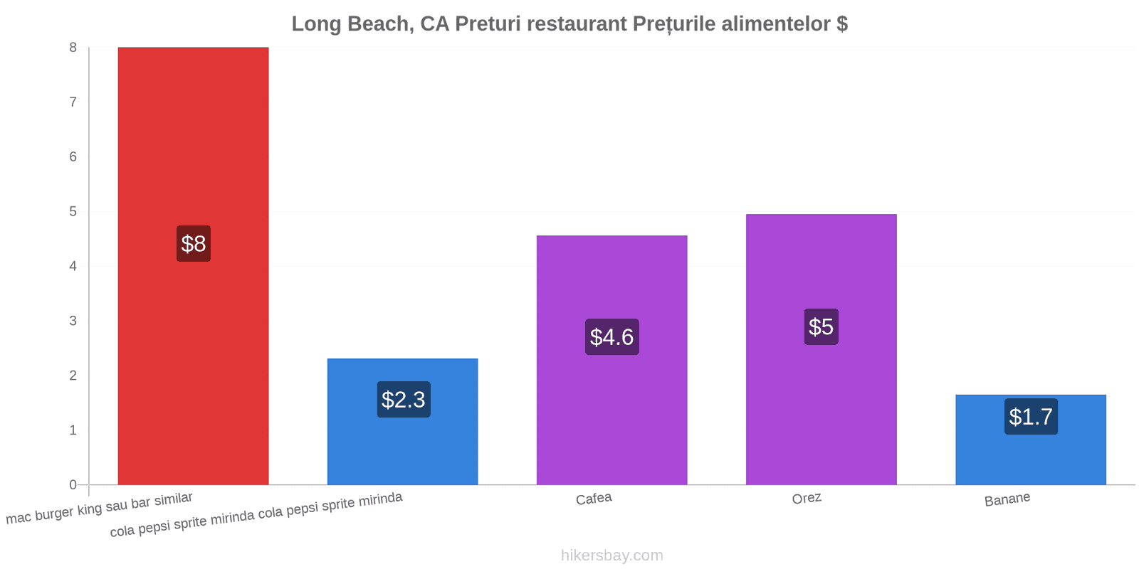 Long Beach, CA schimbări de prețuri hikersbay.com