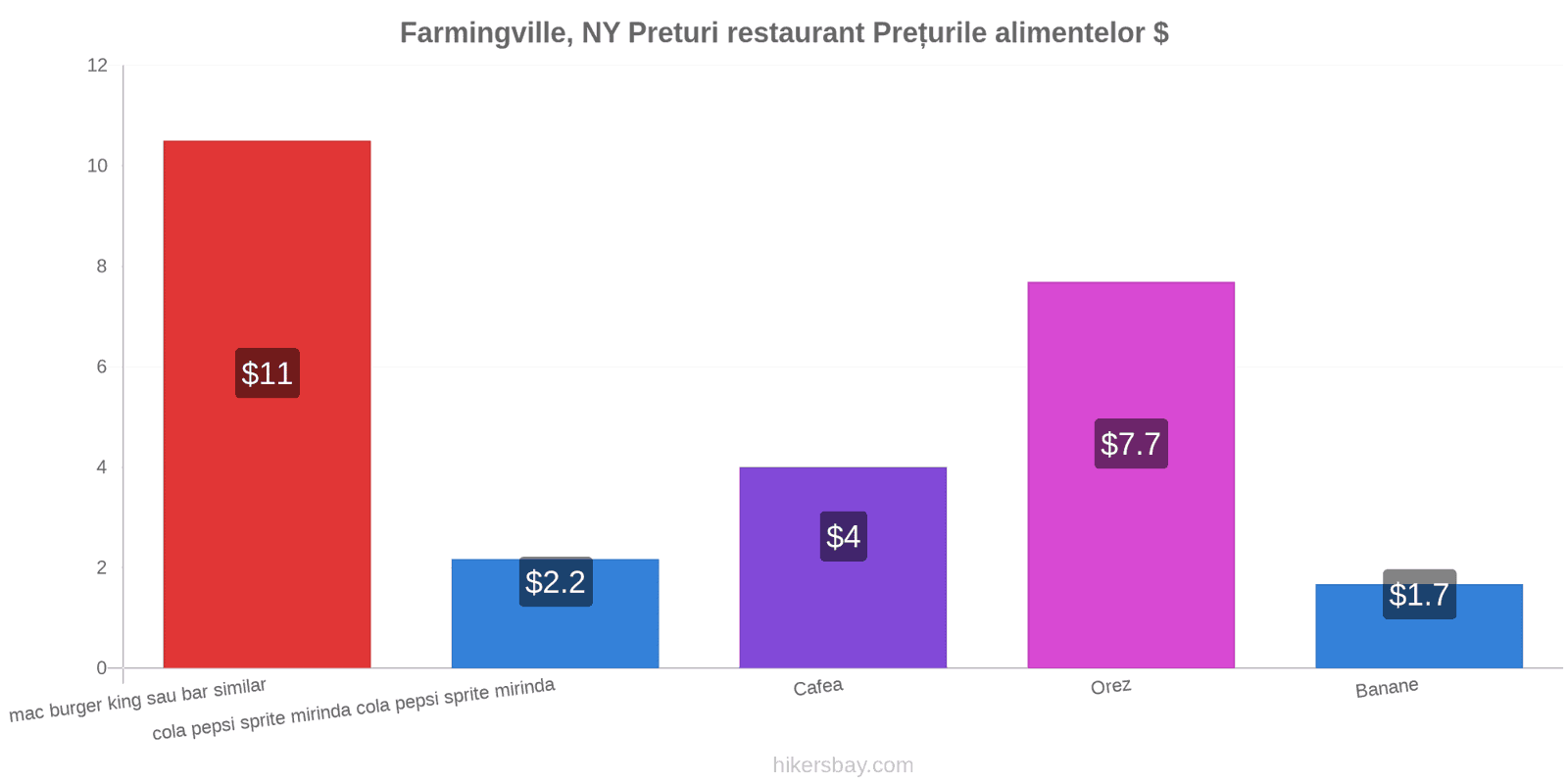 Farmingville, NY schimbări de prețuri hikersbay.com