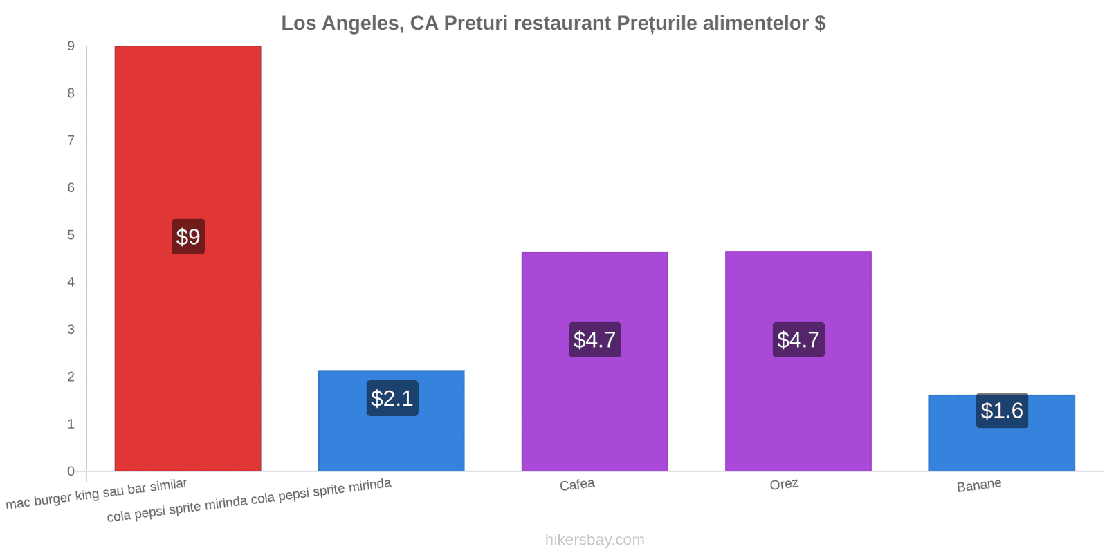 Los Angeles, CA schimbări de prețuri hikersbay.com