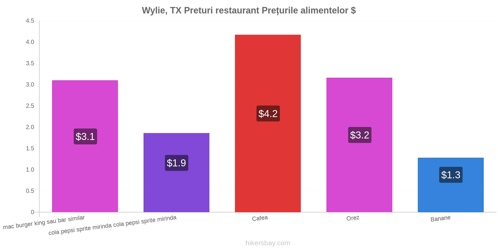 Wylie, TX schimbări de prețuri hikersbay.com