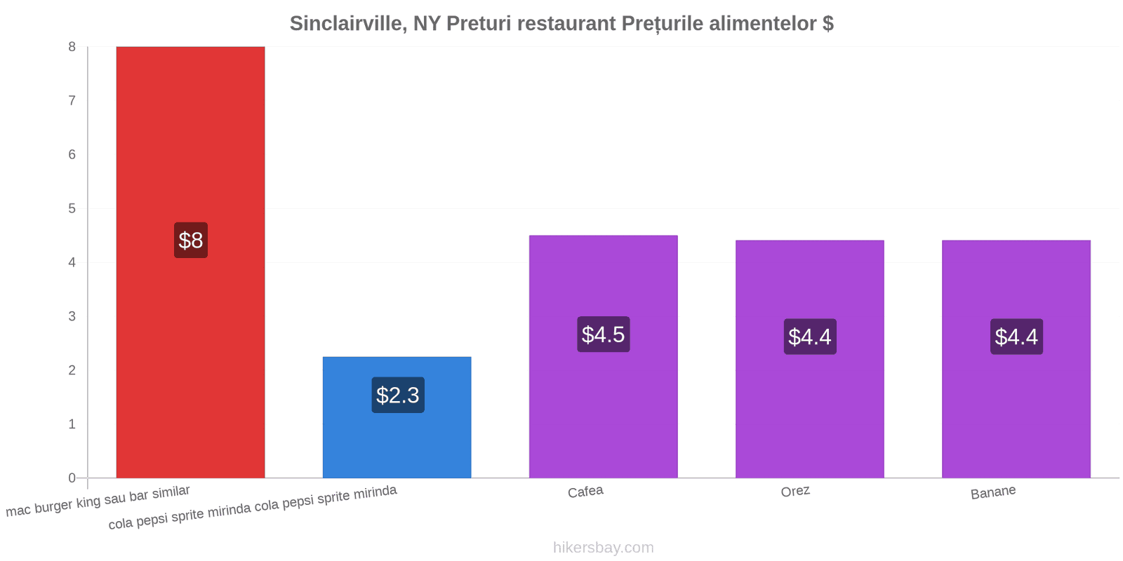 Sinclairville, NY schimbări de prețuri hikersbay.com