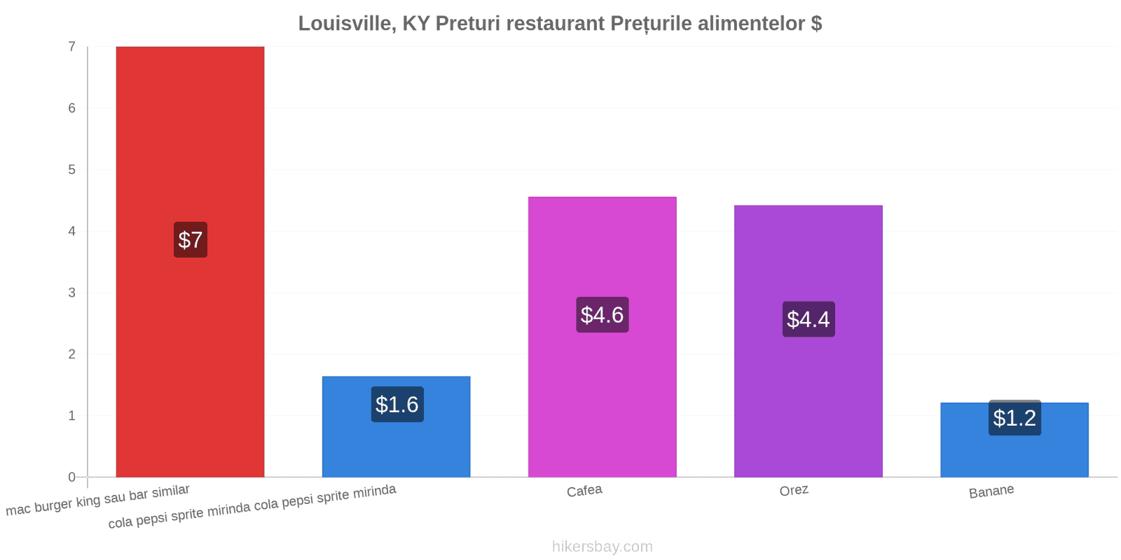 Louisville, KY schimbări de prețuri hikersbay.com