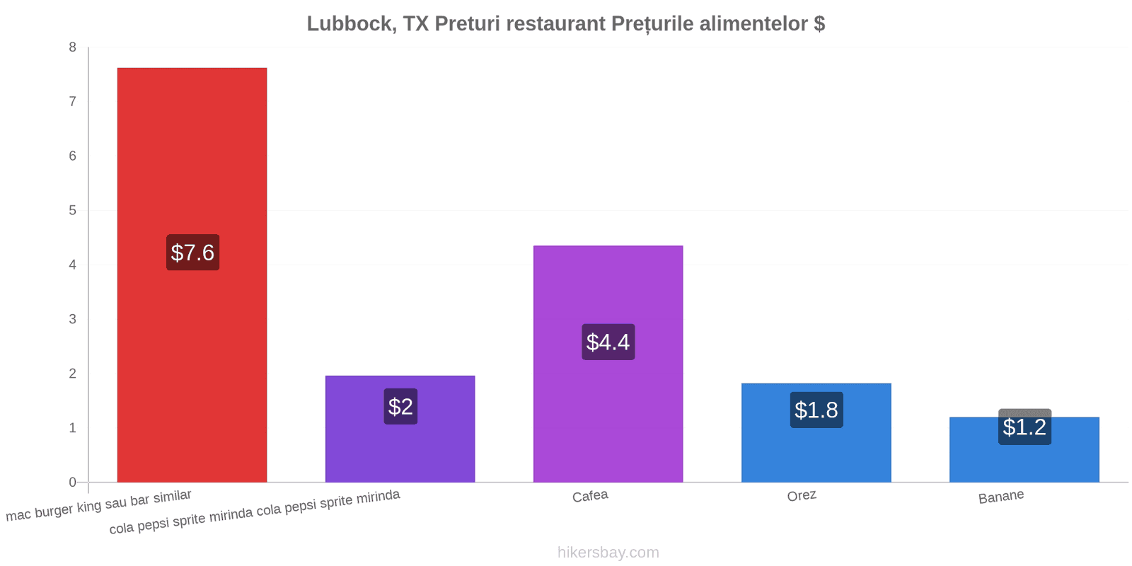 Lubbock, TX schimbări de prețuri hikersbay.com