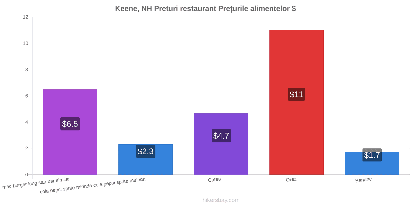 Keene, NH schimbări de prețuri hikersbay.com