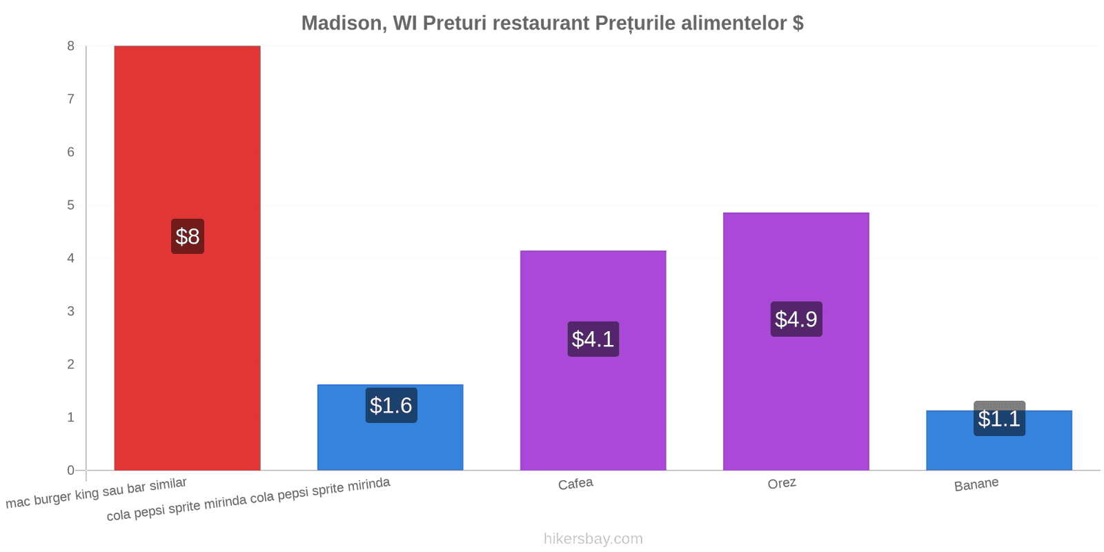 Madison, WI schimbări de prețuri hikersbay.com