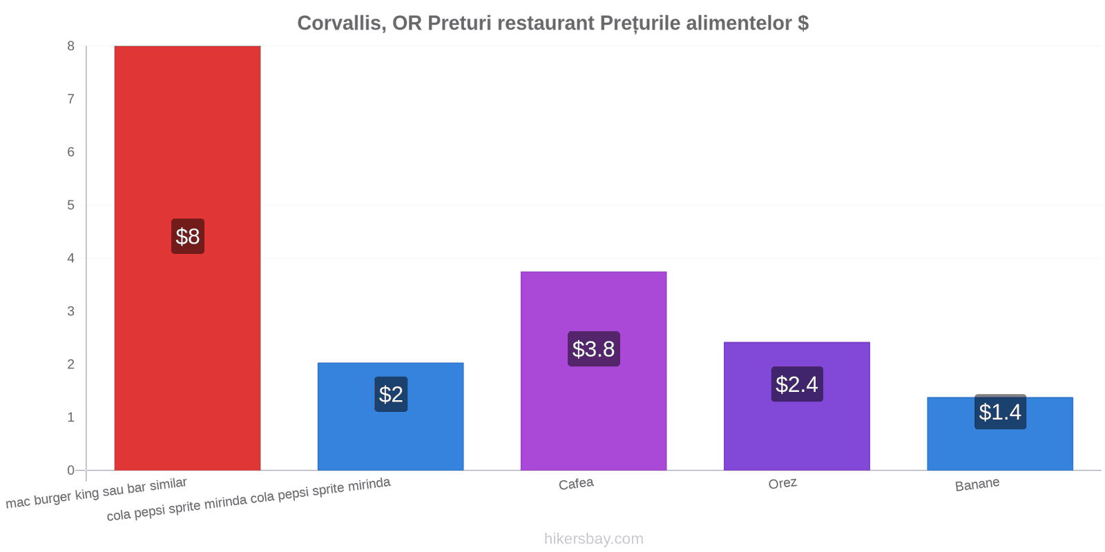 Corvallis, OR schimbări de prețuri hikersbay.com