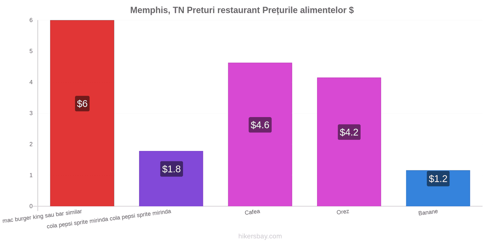 Memphis, TN schimbări de prețuri hikersbay.com