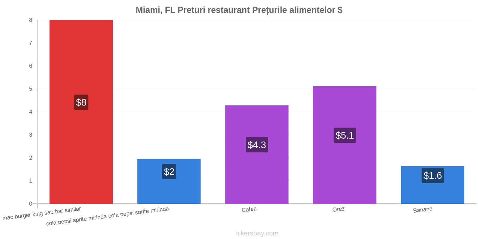 Miami, FL schimbări de prețuri hikersbay.com