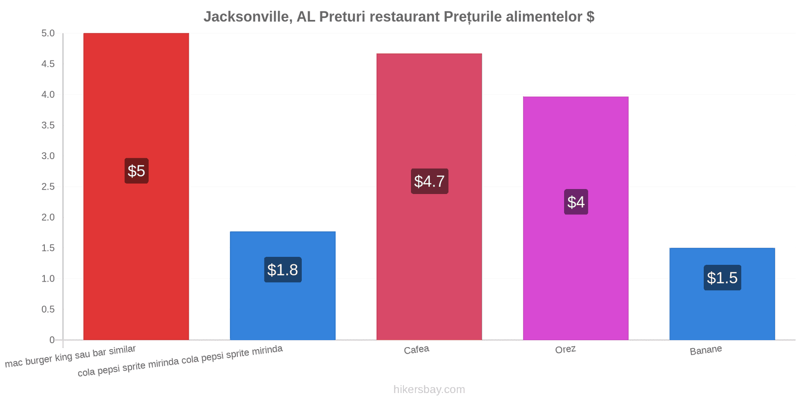 Jacksonville, AL schimbări de prețuri hikersbay.com