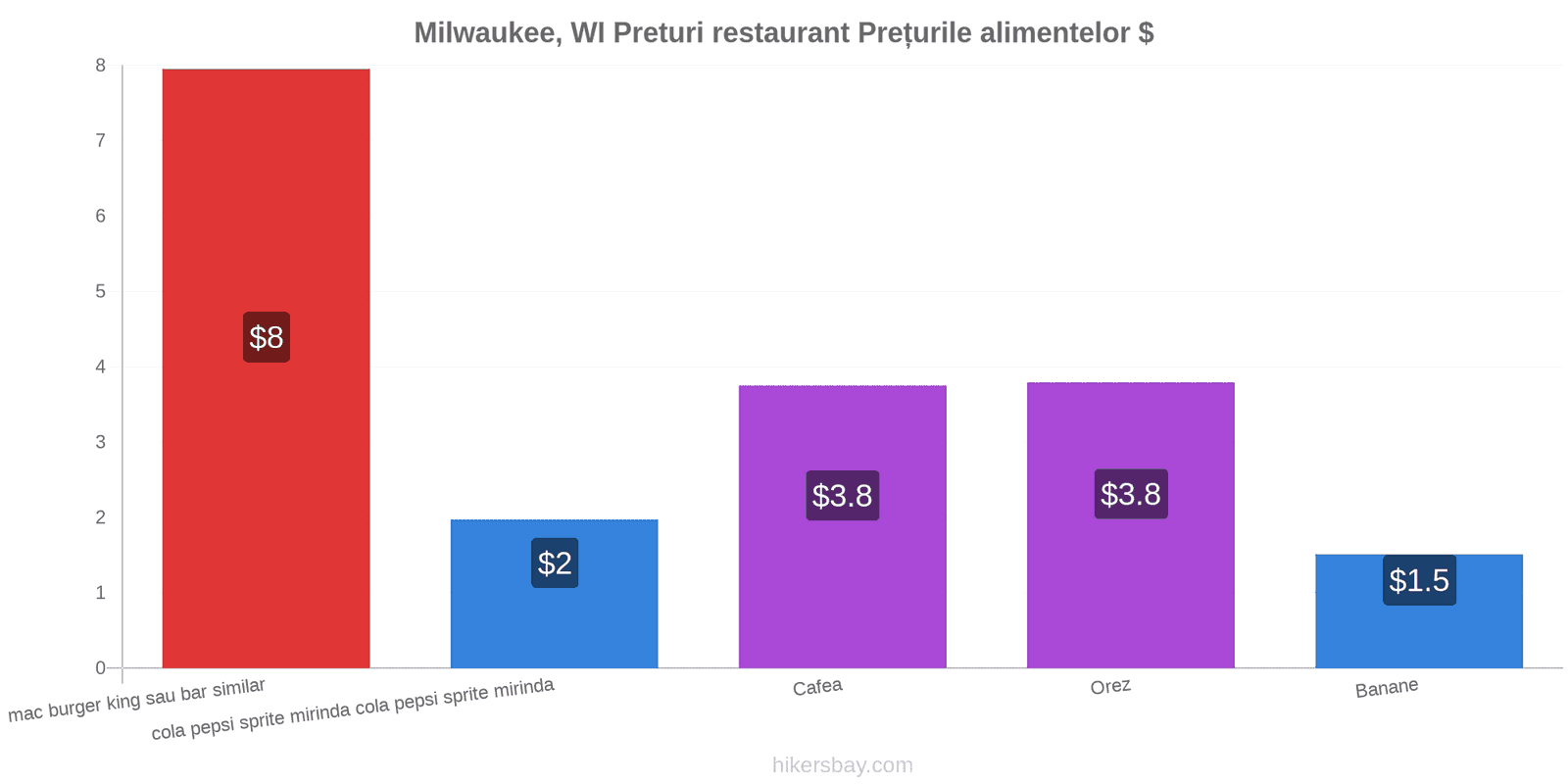 Milwaukee, WI schimbări de prețuri hikersbay.com