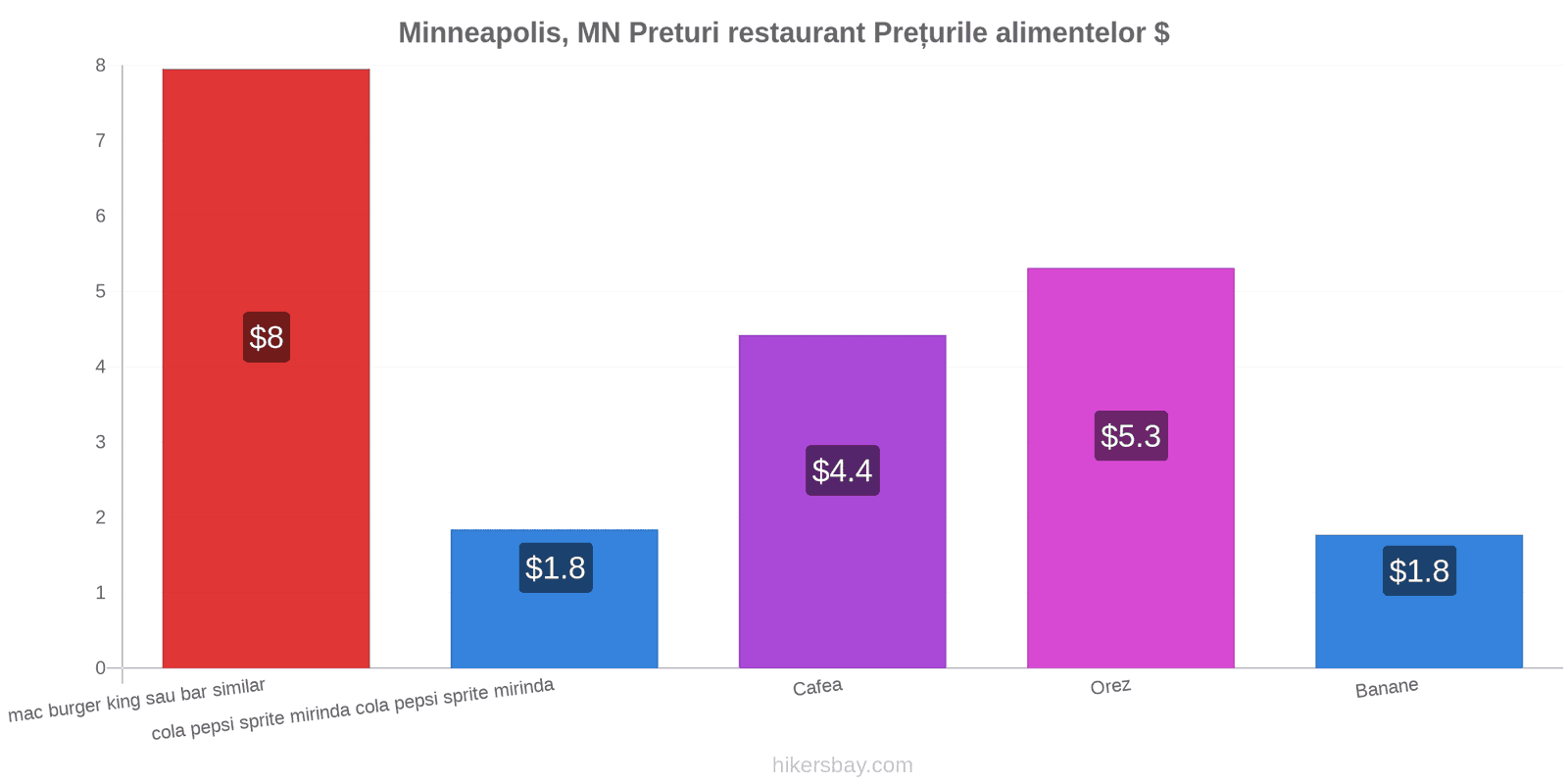 Minneapolis, MN schimbări de prețuri hikersbay.com