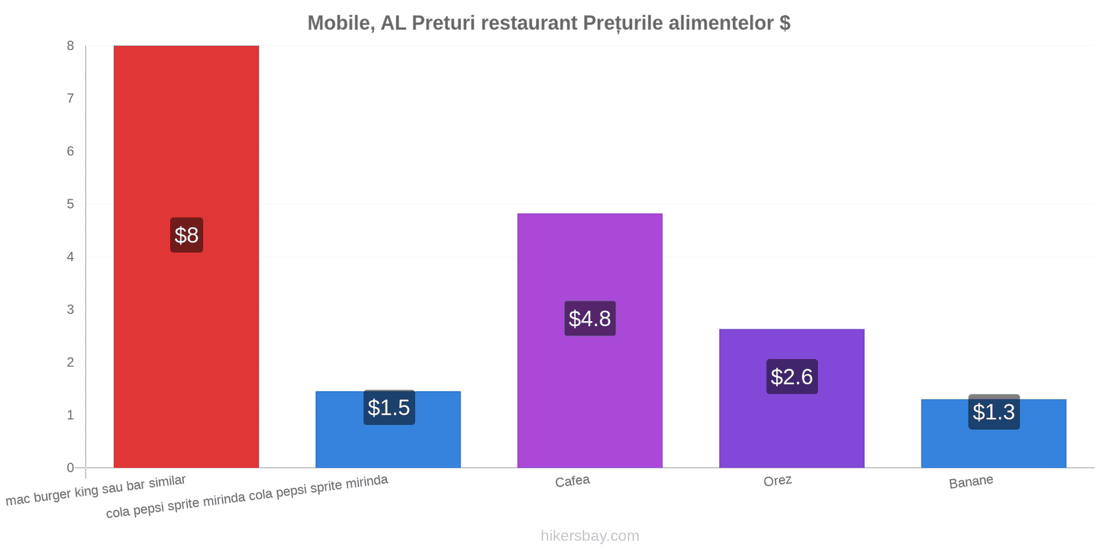 Mobile, AL schimbări de prețuri hikersbay.com