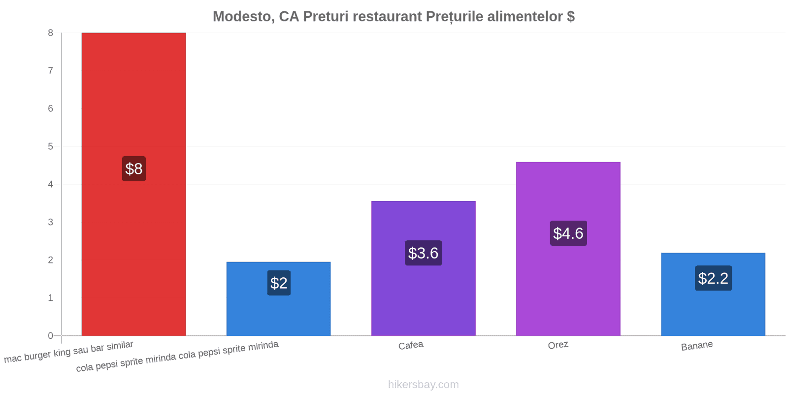 Modesto, CA schimbări de prețuri hikersbay.com