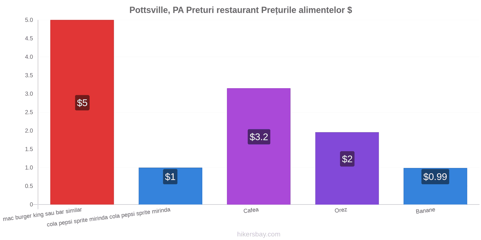 Pottsville, PA schimbări de prețuri hikersbay.com