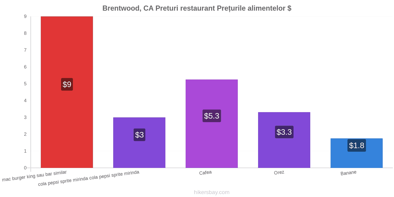 Brentwood, CA schimbări de prețuri hikersbay.com