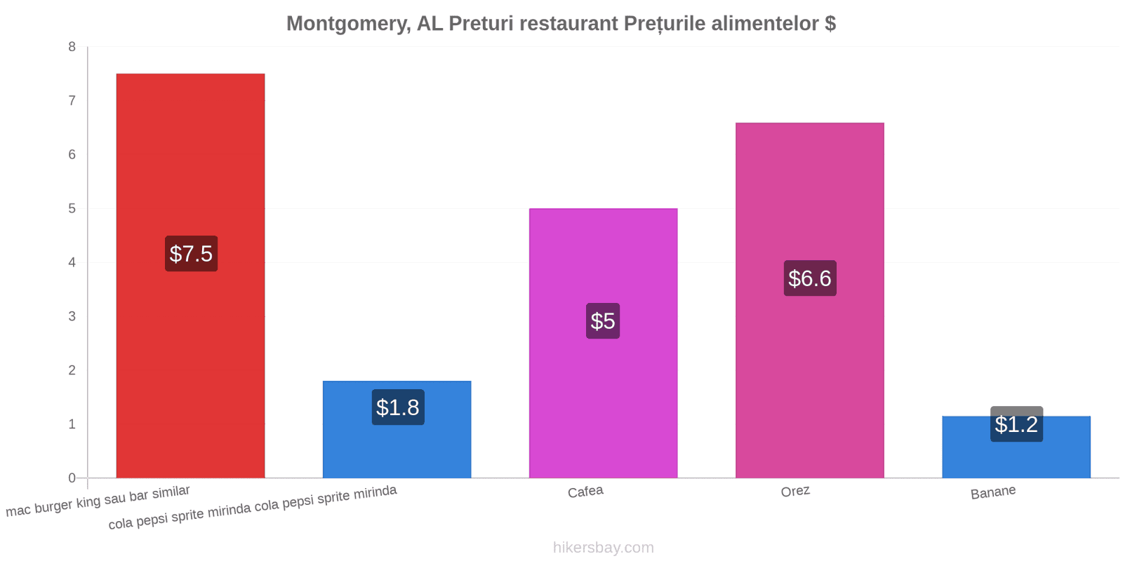 Montgomery, AL schimbări de prețuri hikersbay.com