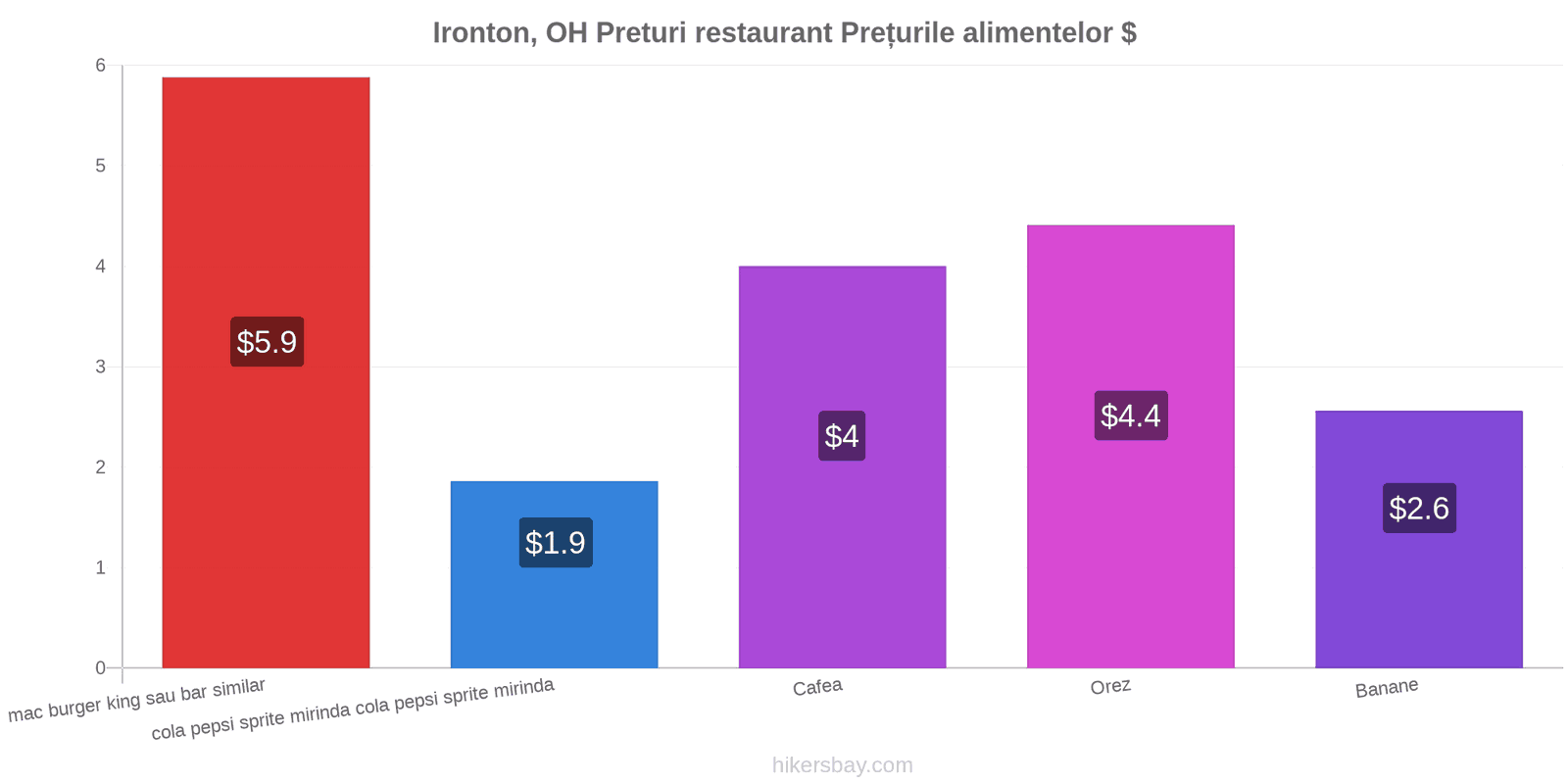 Ironton, OH schimbări de prețuri hikersbay.com