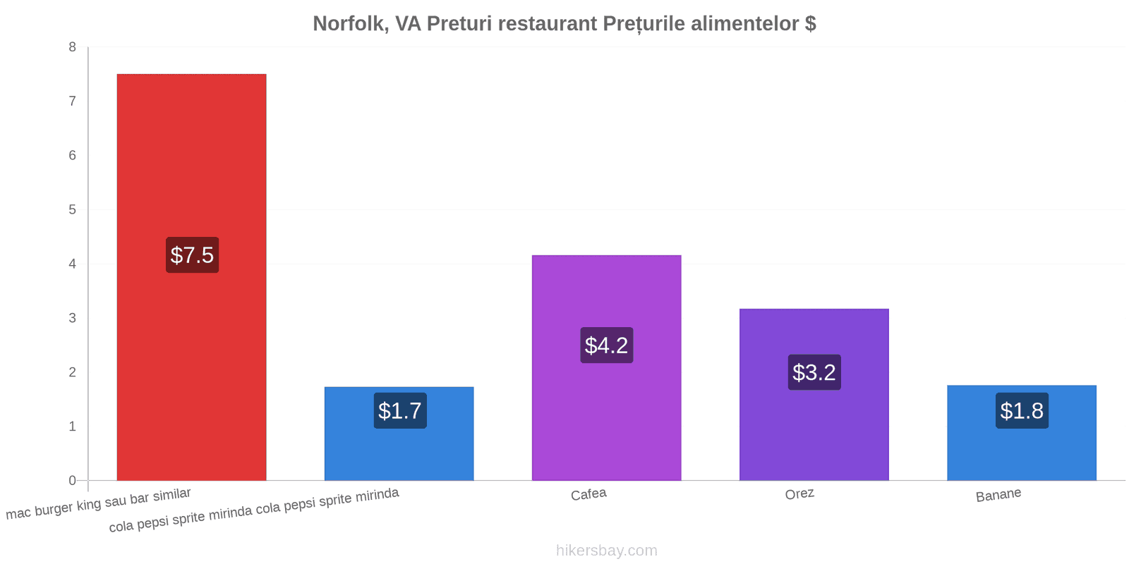 Norfolk, VA schimbări de prețuri hikersbay.com