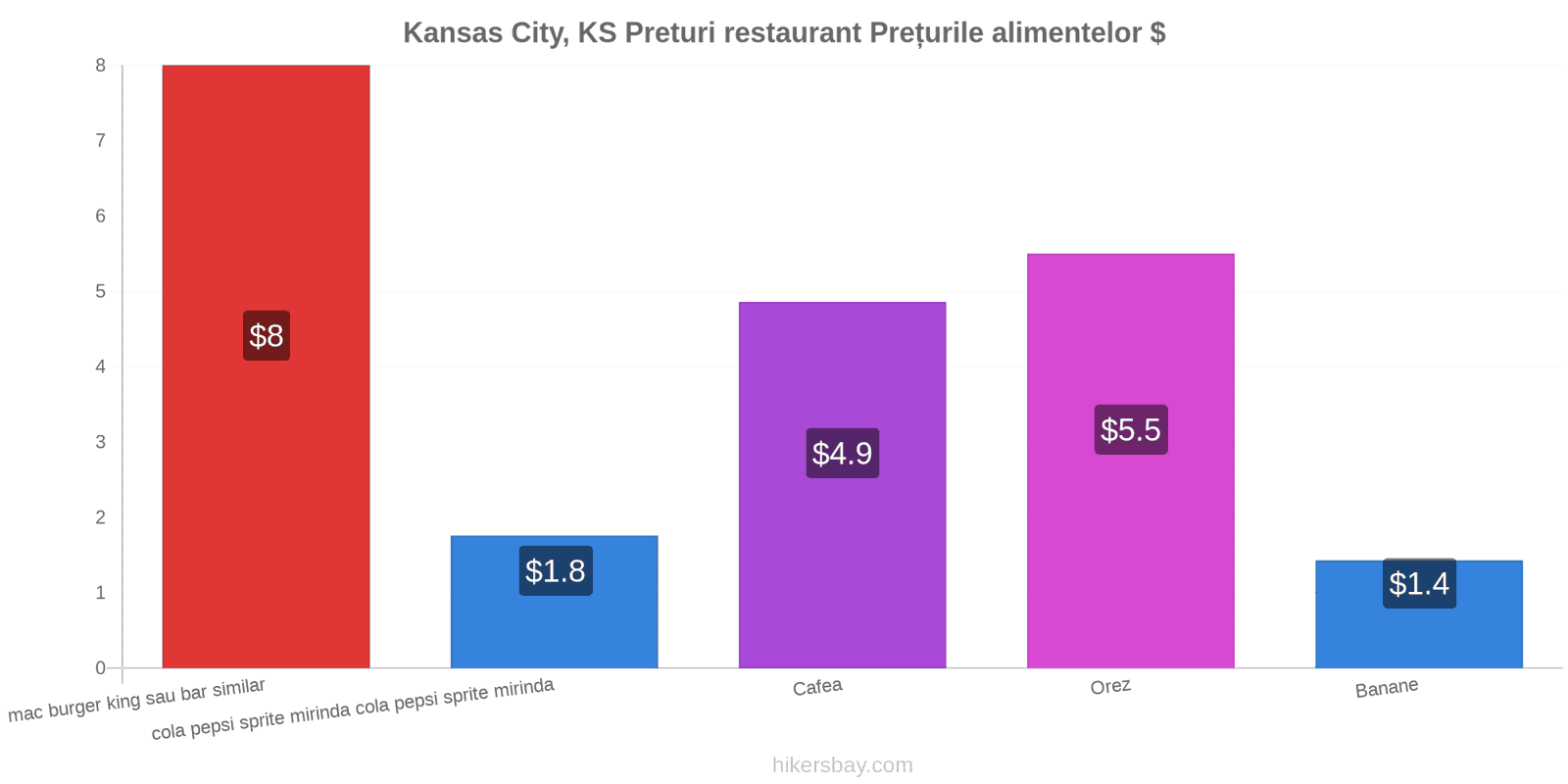 Kansas City, KS schimbări de prețuri hikersbay.com