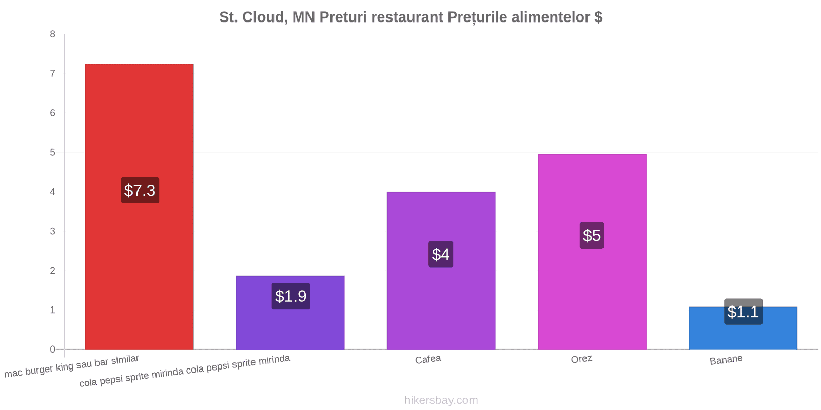 St. Cloud, MN schimbări de prețuri hikersbay.com